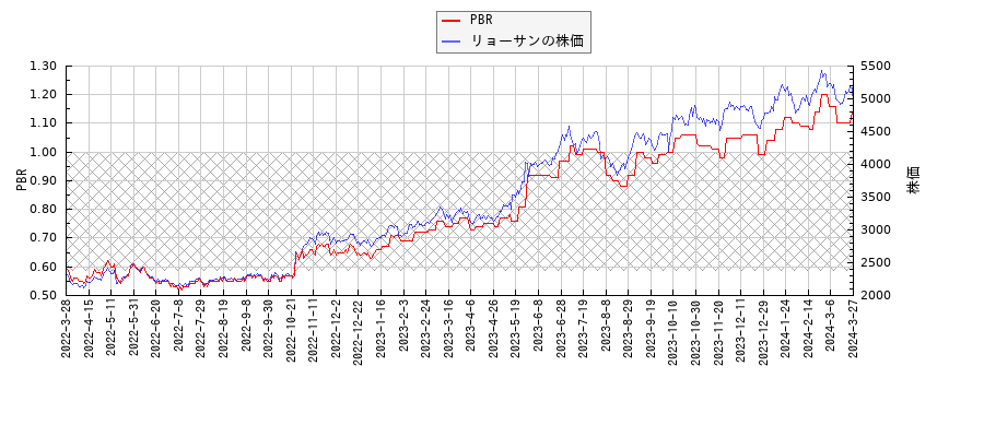リョーサンとPBRの比較チャート