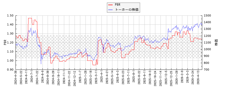 トーホーとPBRの比較チャート