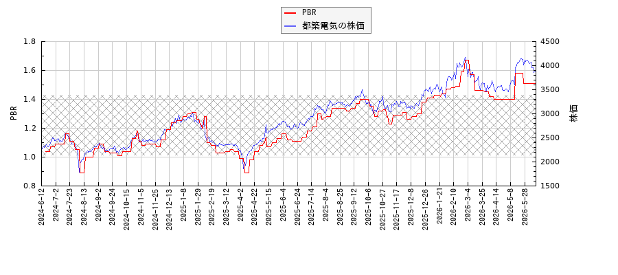 都築電気とPBRの比較チャート