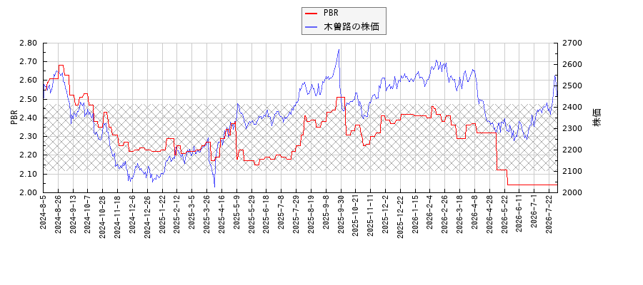 木曽路とPBRの比較チャート