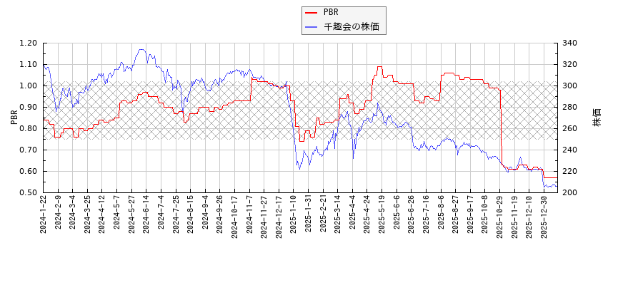 千趣会とPBRの比較チャート