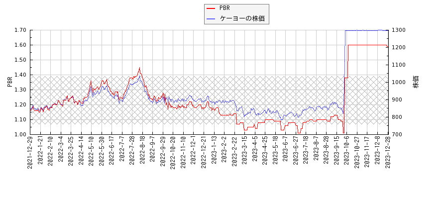 ケーヨーとPBRの比較チャート