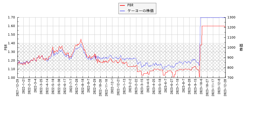 ケーヨーとPBRの比較チャート