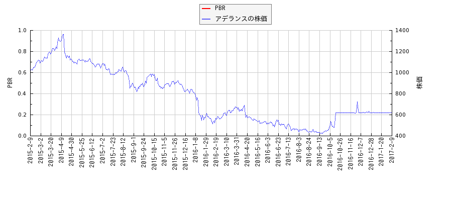 アデランスとPBRの比較チャート