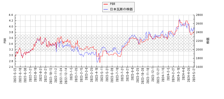 日本瓦斯とPBRの比較チャート