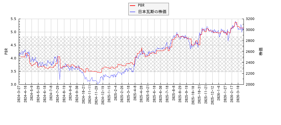 日本瓦斯とPBRの比較チャート