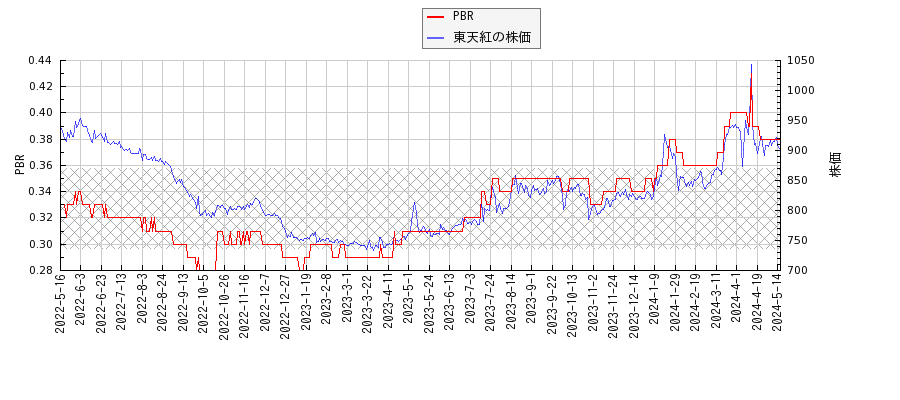 東天紅とPBRの比較チャート