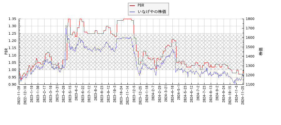 いなげやとPBRの比較チャート