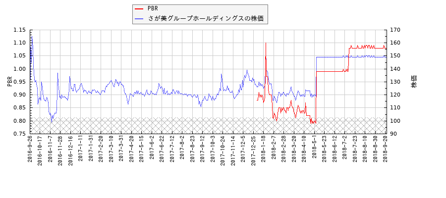 さが美グループホールディングスとPBRの比較チャート