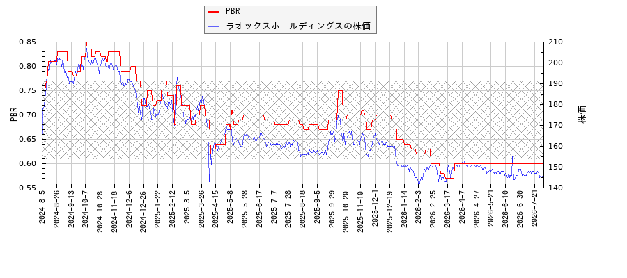 ラオックスホールディングスとPBRの比較チャート