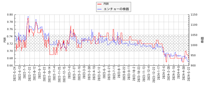 エンチョーとPBRの比較チャート