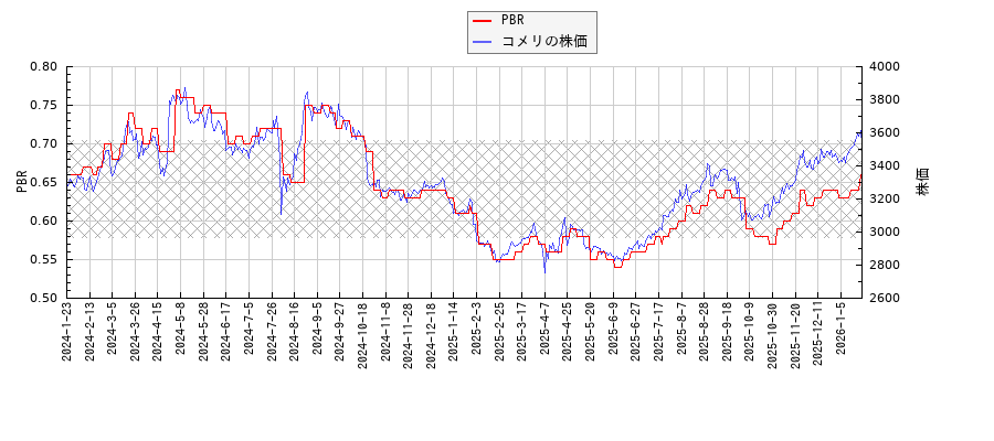 コメリとPBRの比較チャート