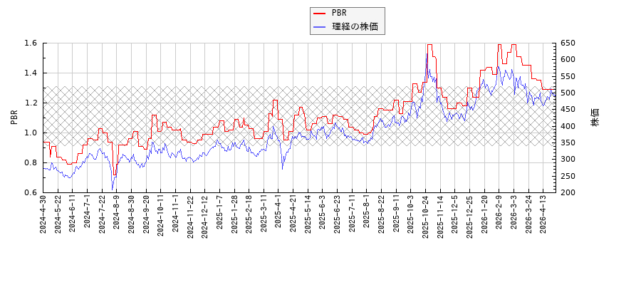 理経とPBRの比較チャート