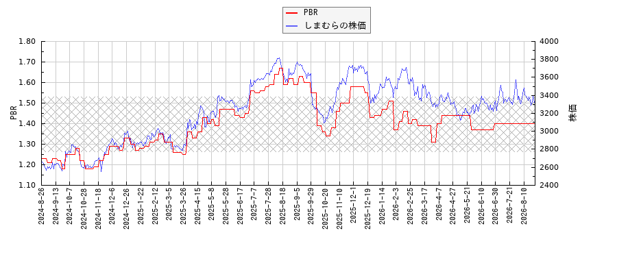 しまむらとPBRの比較チャート