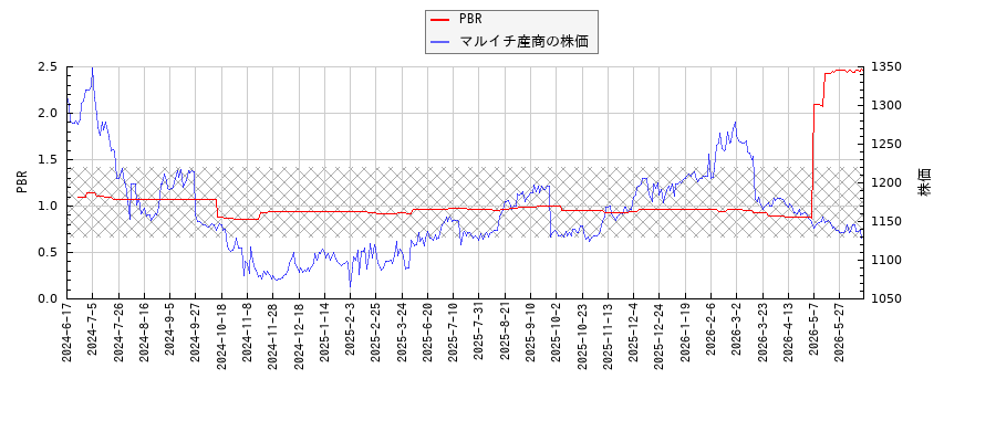 マルイチ産商とPBRの比較チャート