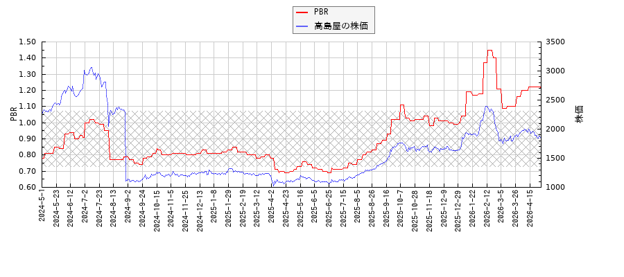 高島屋とPBRの比較チャート