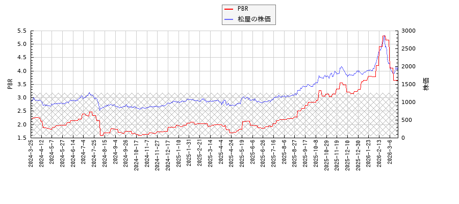 松屋とPBRの比較チャート