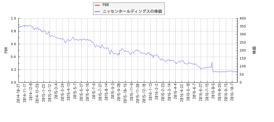 ニッセンホールディングスとPBRの比較チャート