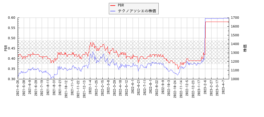 テクノアソシエとPBRの比較チャート