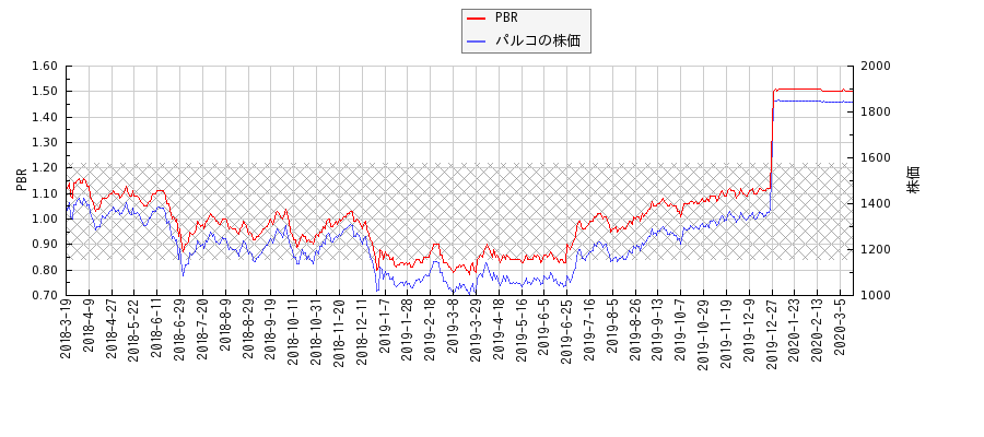 パルコとPBRの比較チャート