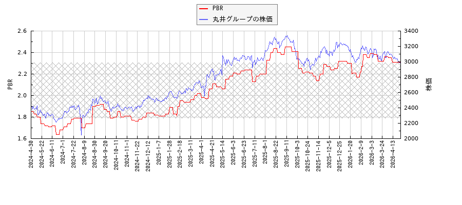 丸井グループとPBRの比較チャート