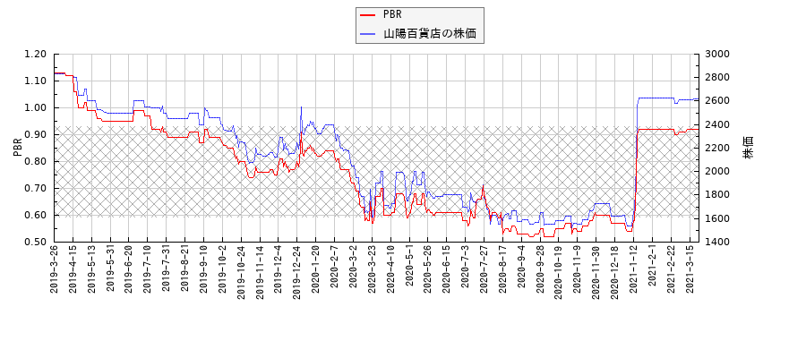 山陽百貨店とPBRの比較チャート