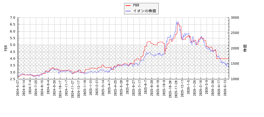 イオンとPBRの比較チャート