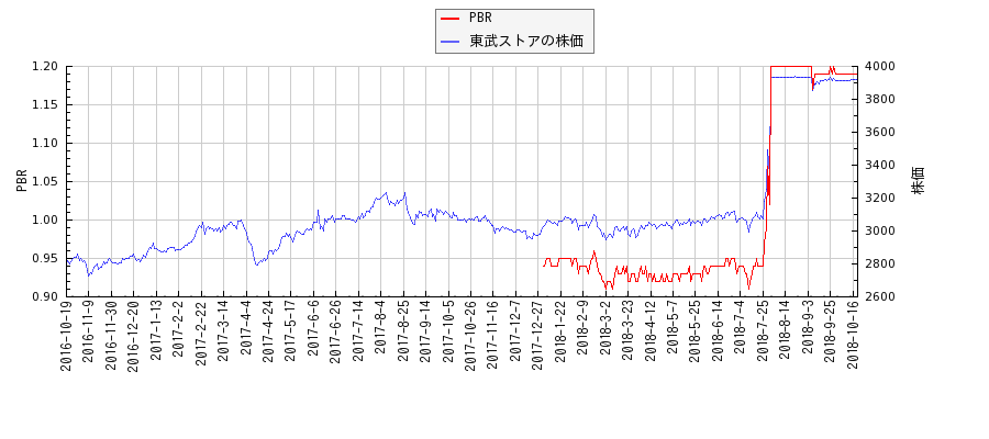 東武ストアとPBRの比較チャート