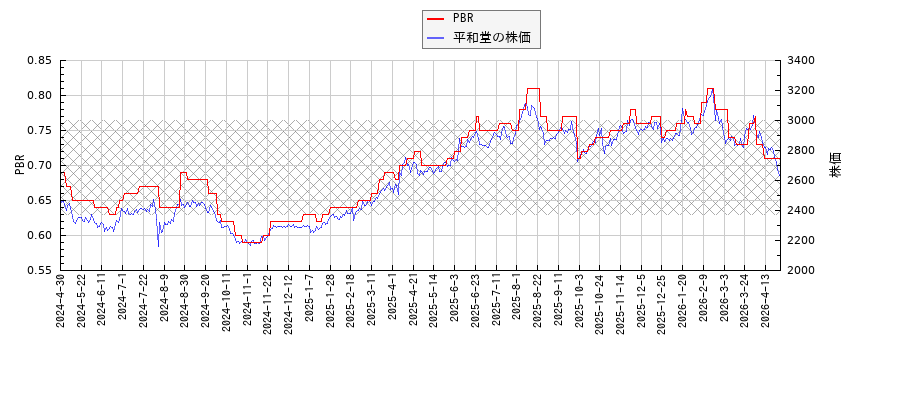 平和堂とPBRの比較チャート