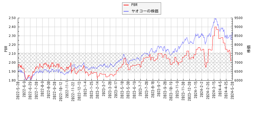 ヤオコーとPBRの比較チャート