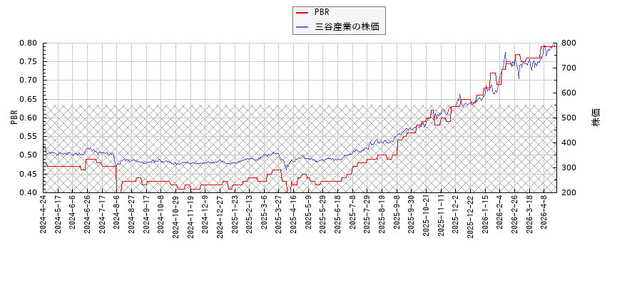 三谷産業とPBRの比較チャート