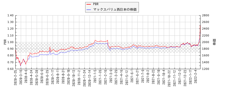 マックスバリュ西日本とPBRの比較チャート