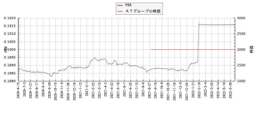 ＡＴグループとPBRの比較チャート