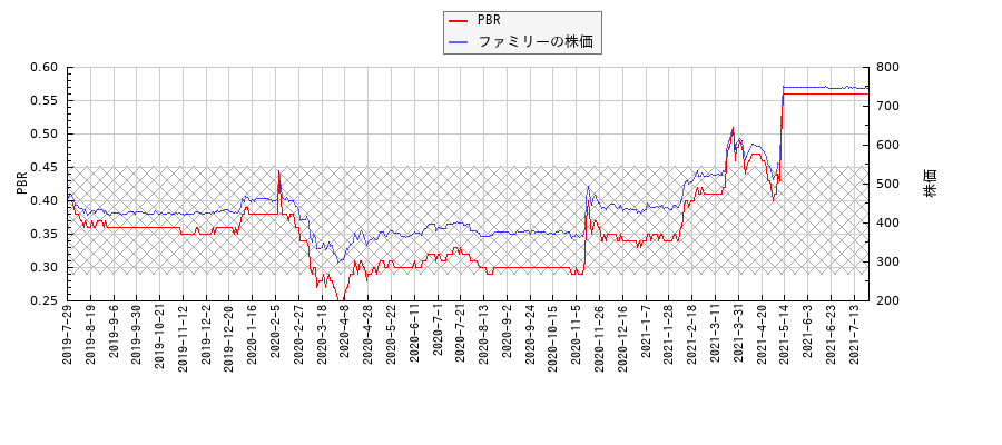 ファミリーとPBRの比較チャート