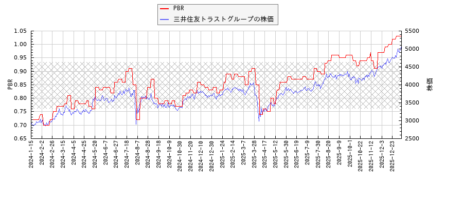 三井住友トラストグループとPBRの比較チャート