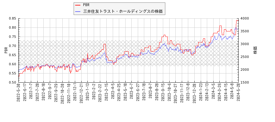 三井住友トラスト・ホールディングスとPBRの比較チャート