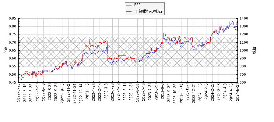 千葉銀行とPBRの比較チャート