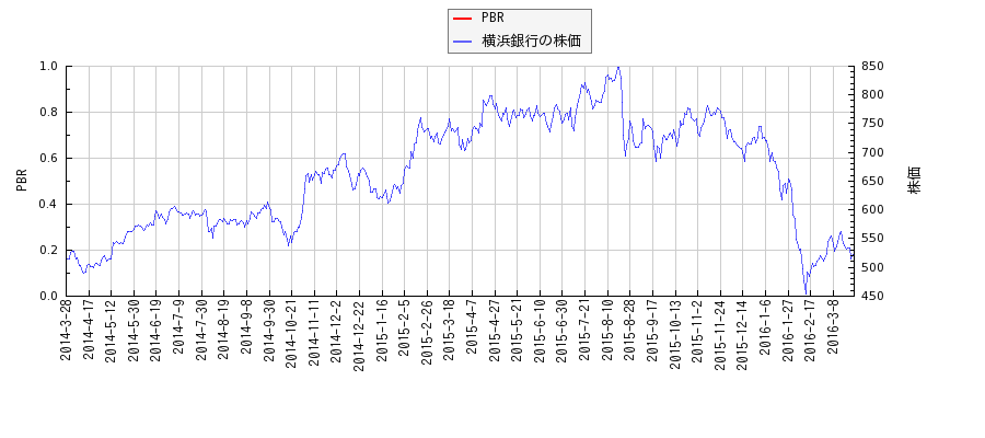 横浜銀行とPBRの比較チャート