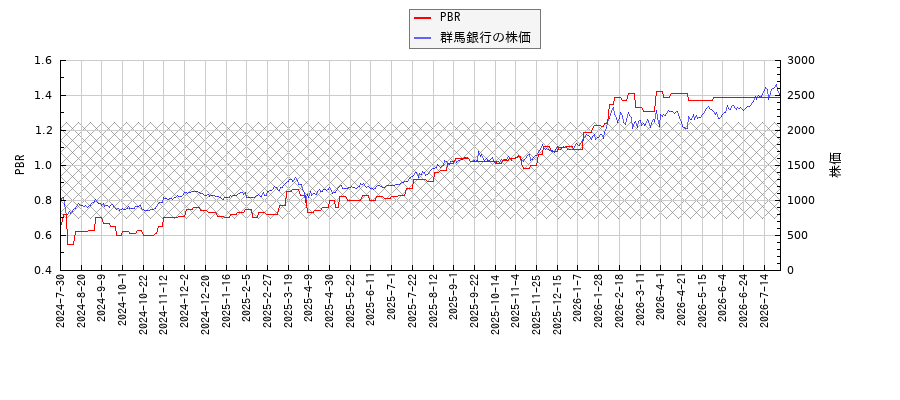 群馬銀行とPBRの比較チャート
