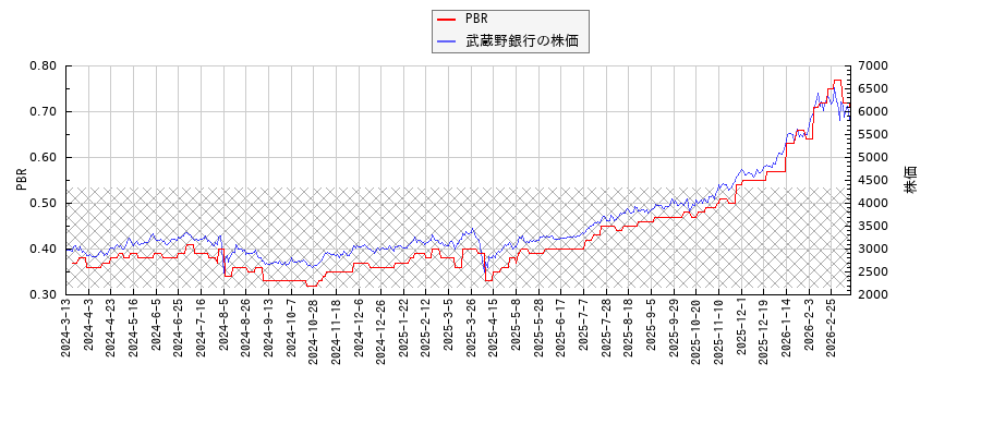 武蔵野銀行とPBRの比較チャート