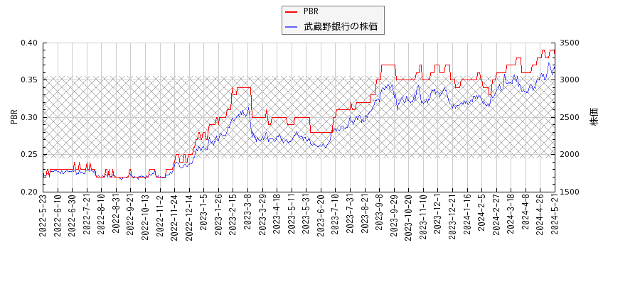 武蔵野銀行とPBRの比較チャート