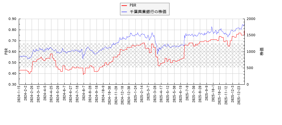 千葉興業銀行とPBRの比較チャート