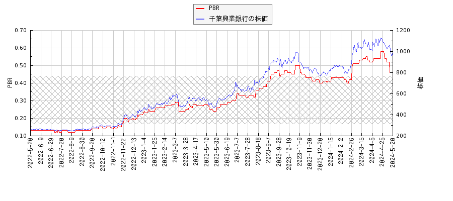 千葉興業銀行とPBRの比較チャート