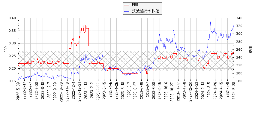 筑波銀行とPBRの比較チャート
