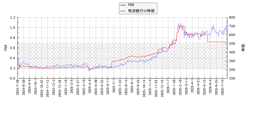 筑波銀行とPBRの比較チャート