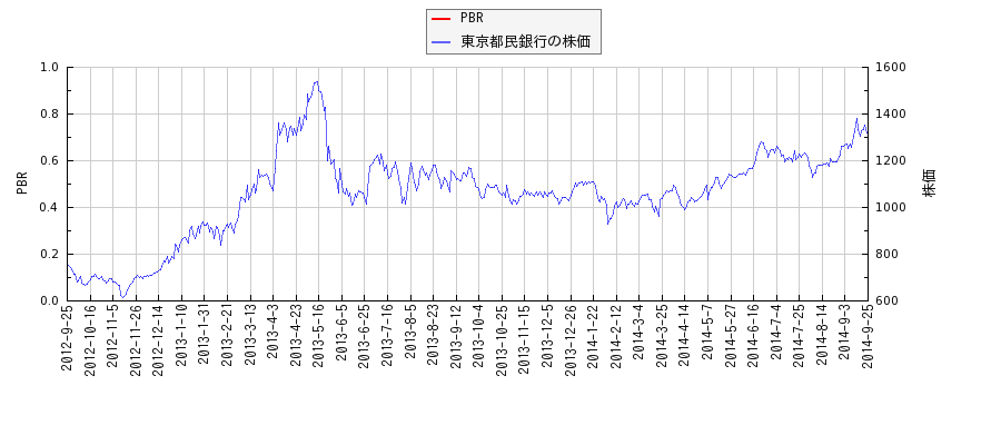 東京都民銀行とPBRの比較チャート