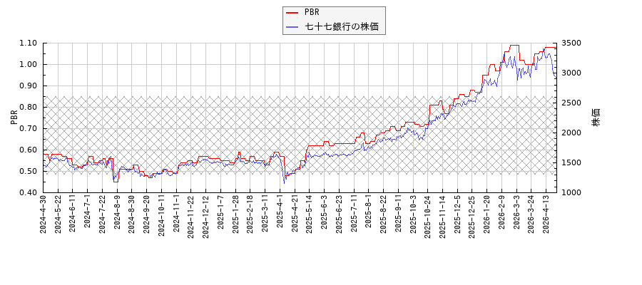 七十七銀行とPBRの比較チャート