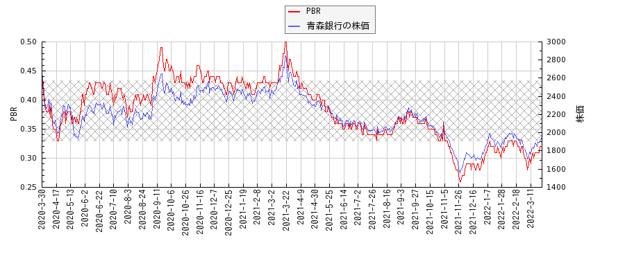 青森銀行とPBRの比較チャート