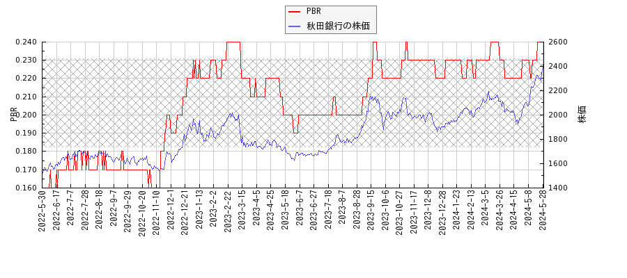 秋田銀行とPBRの比較チャート