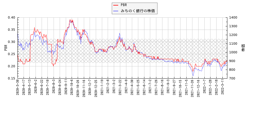 みちのく銀行とPBRの比較チャート